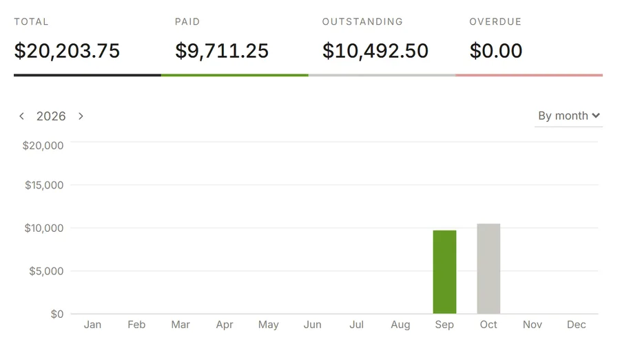 The Invoices screen: total, paid, outstanding and overdue invoices, with a chart by month