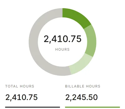 The Dashboard: this month's hours, with billable and non-billable time in a ring