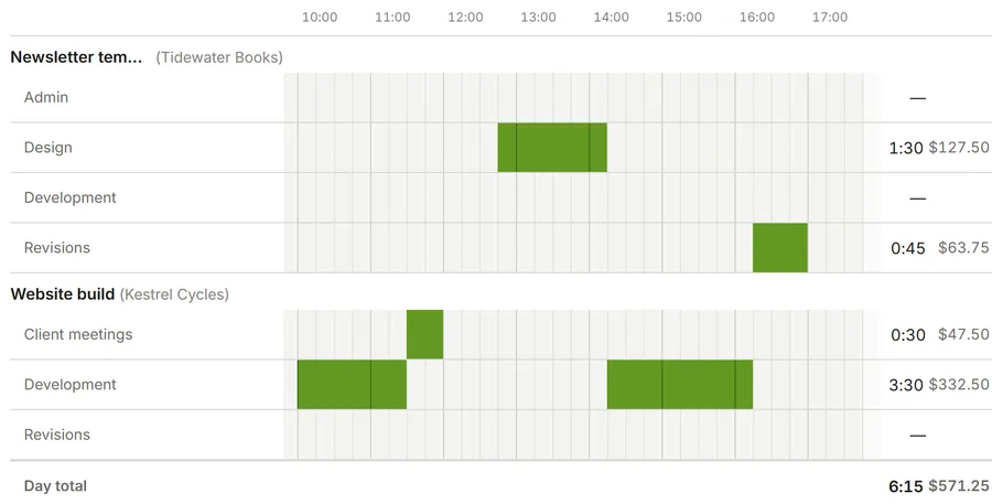 A day in the Grid view: blocks of time across the hours from 10:00 to 17:00 for each project and task, with each task's hours and amount and the day's total